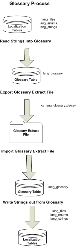 flow diagram showing the process of creating glossary file of unique terms, extacting this file, and then importing it back in after translating it. The final step is to write the strings out from the glossary.