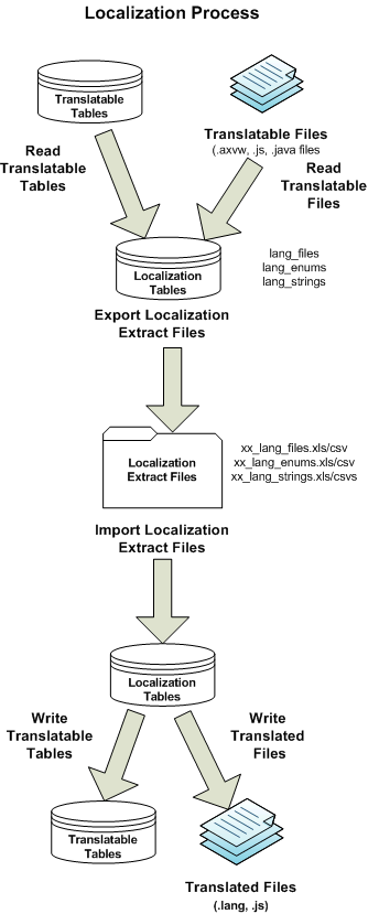 flow chart showing the localization process