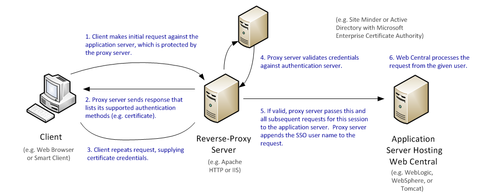 What is a Reverse Proxy Server? Definition & FAQs
