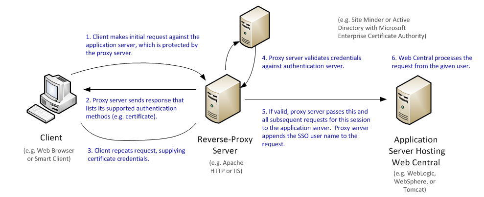 What is a Reverse Proxy Server? Learn How they Protect You