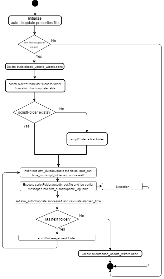 Continuous Database Updates