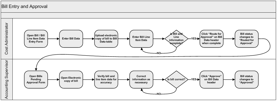 process flow diagram showing the bill entry and approval process