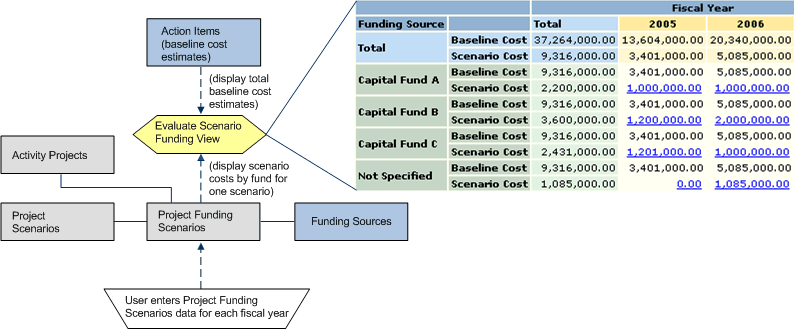 database tables used for the Evaluate Funding Scenario task