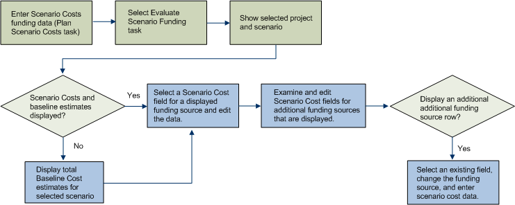 scenario process flowchart
