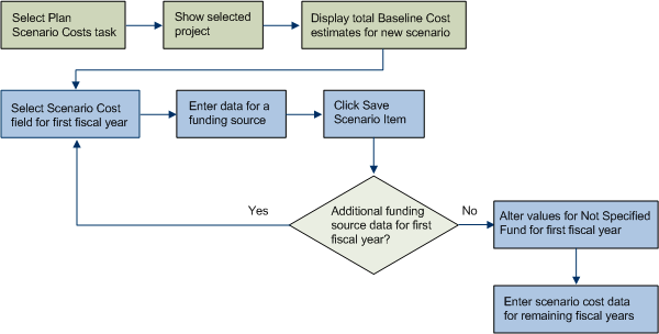 diagram showing the steps to enter scenario costs for a funding scenario