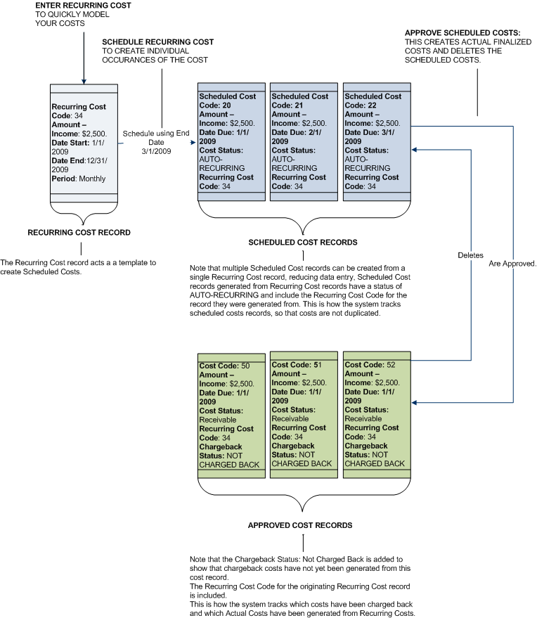 diagram showing the records created when working in the Cost Wizard