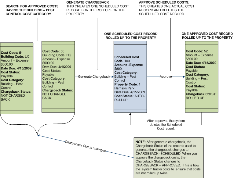 diagram showing the records created when rolling up costs from the Chargeback Cost Wizard