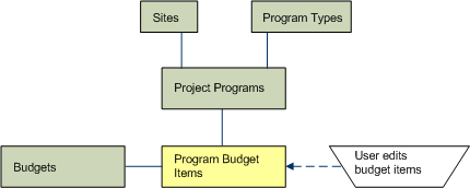 database tables for simple use of Capital Budgeting activity