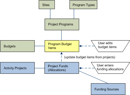 database tables used for project and funding features of Capital Budgeting activity