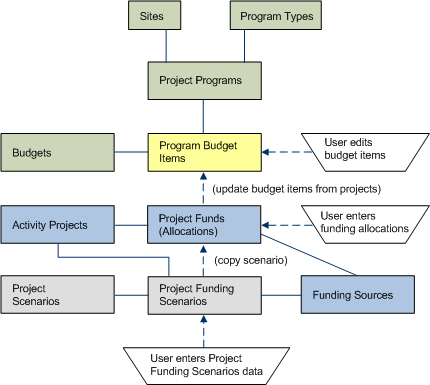 database tables used for project, project analysis, and allocate funding features of Capital Budgeting activity