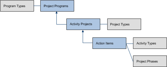 process flow diagram showing tables common to both Project Management and Capital Budgeting activities