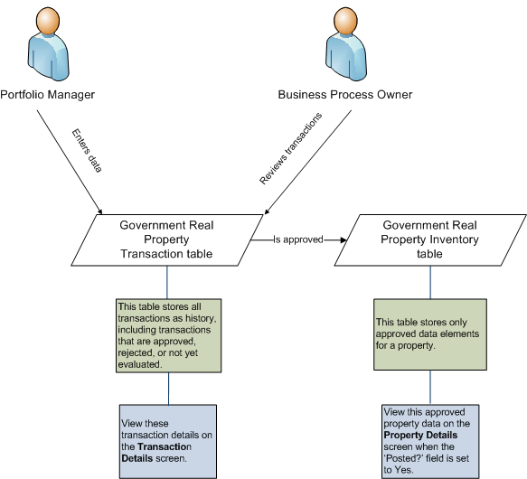 process diagram showing the data flow for the approval process