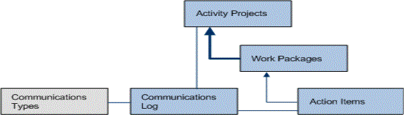 diagram showing the database tables used to create communication logs and work requests
