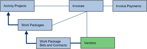 diagram showing the database tables used for procurement