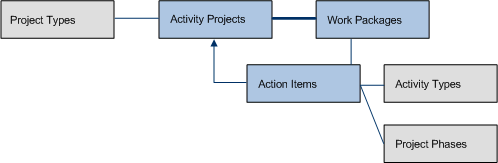 diagram showing project and work package tables
