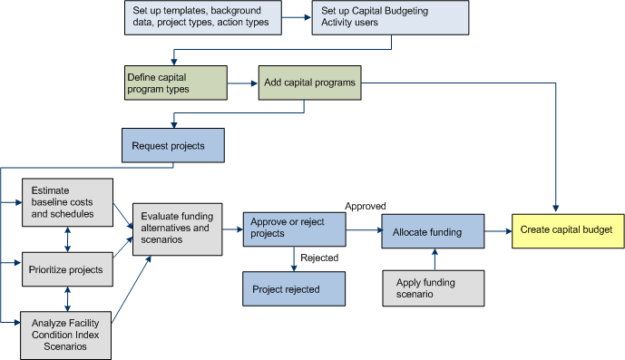 process diagram showing the use of project data, funding scenarios and allocations when creating a capital budget