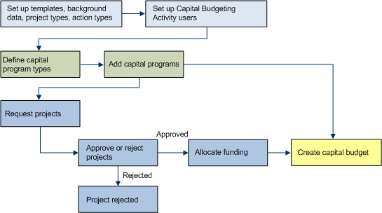 diagram of process for creating a capital budget by aggregaring data from project funding scenarios