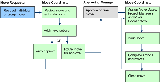 diagram of move request workflow