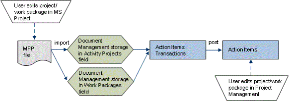 diagram showing the database tables used to import project or work package data to Microsoft Project