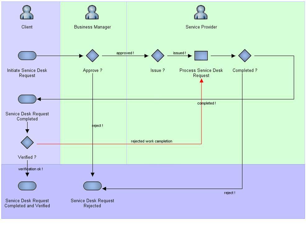 process flow diagram for the Service Desk activity